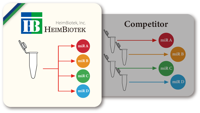 mirdx_multiplexing